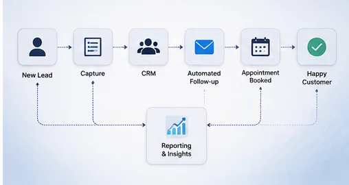 An automated workflow moving a new lead through capture, CRM entry, follow-up, and appointment booking