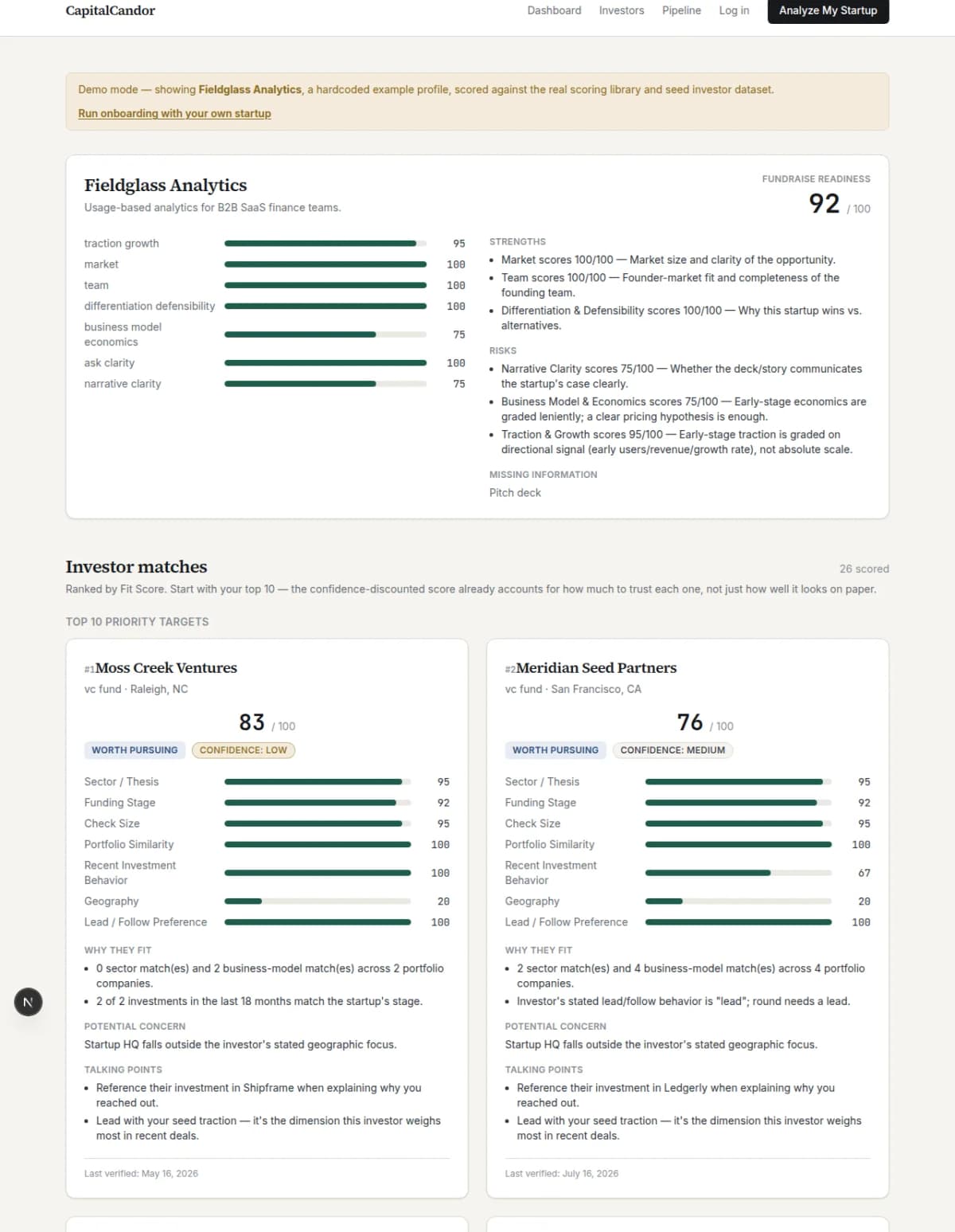 CapitalCandor dashboard showing a Fundraise Readiness score with strengths and risks, and a ranked list of investor matches with fit scores and confidence ratings