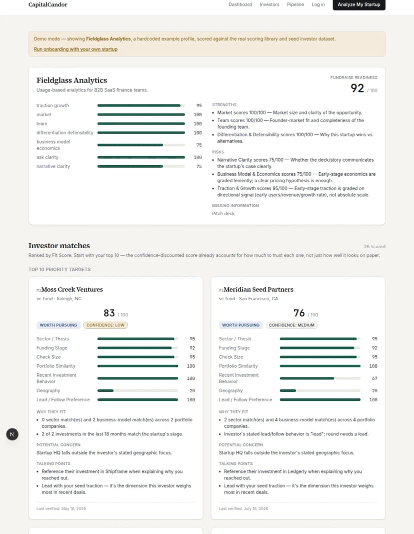 CapitalCandor dashboard showing a Fundraise Readiness score with strengths and risks, and a ranked list of investor matches with fit scores and confidence ratings